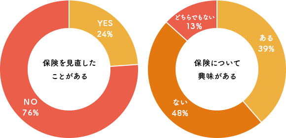 【グラフ】保険を見直したことがある方は24%、保険について興味のある方は39%に留まります。
